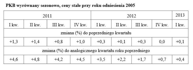 Polski_PKB_1Q_2013